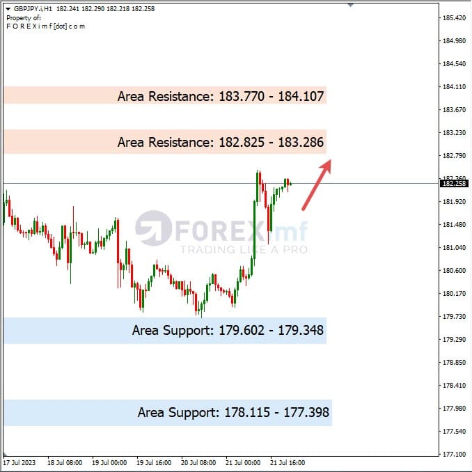 Analisa-GBPJPY-Hari-Ini-24-07-2023