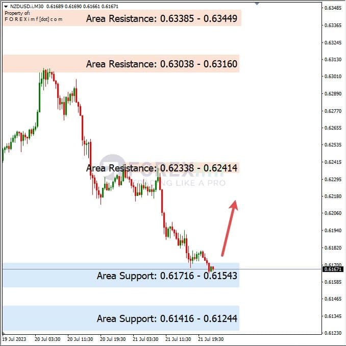Analisa-NZDUSD-Hari-Ini-204-07-2023