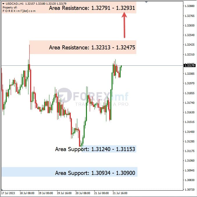 Analisa-USDCAD-Hari-Ini-24-07-2023