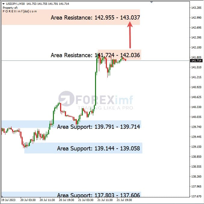 Analisa-USDJPY-Hari-Ini-24-07-2023