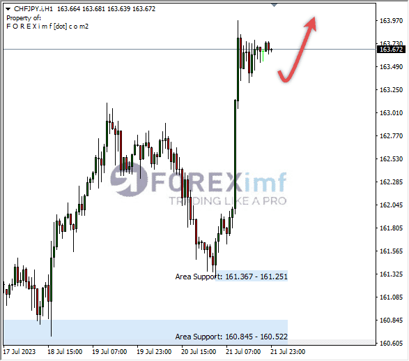 Analisa-CHFJPY-Hari-Ini-24-07-2023