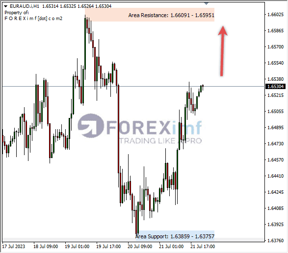 Analisa-EURAUD-Hari-Ini-24-07-2023