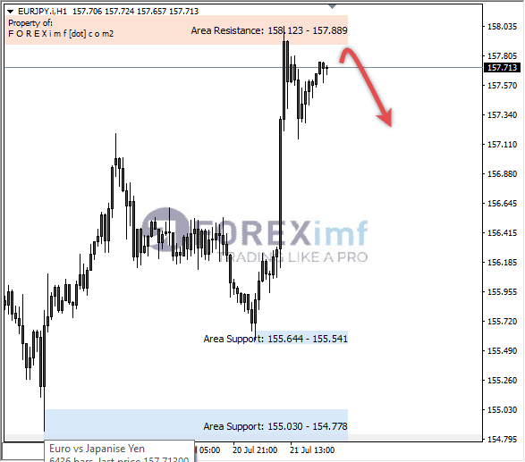 Analisa-EURJPY-Hari-Ini-24-07-2023