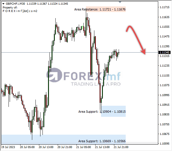 Analisa-GBPCHF-Hari-Ini-24-07-2023