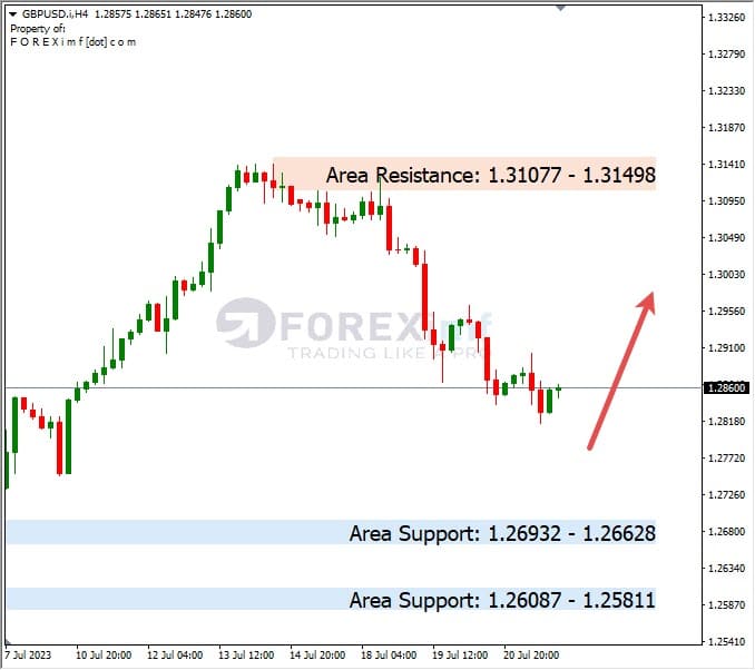 Forecast GBPUSD Minggu Ini