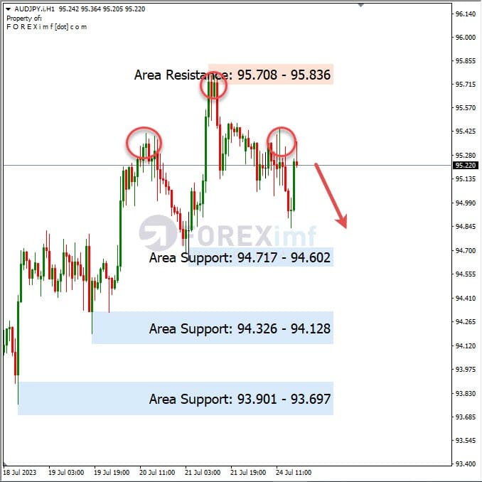 Analisa-AUDJPY-Hari-Ini-25-07-2023