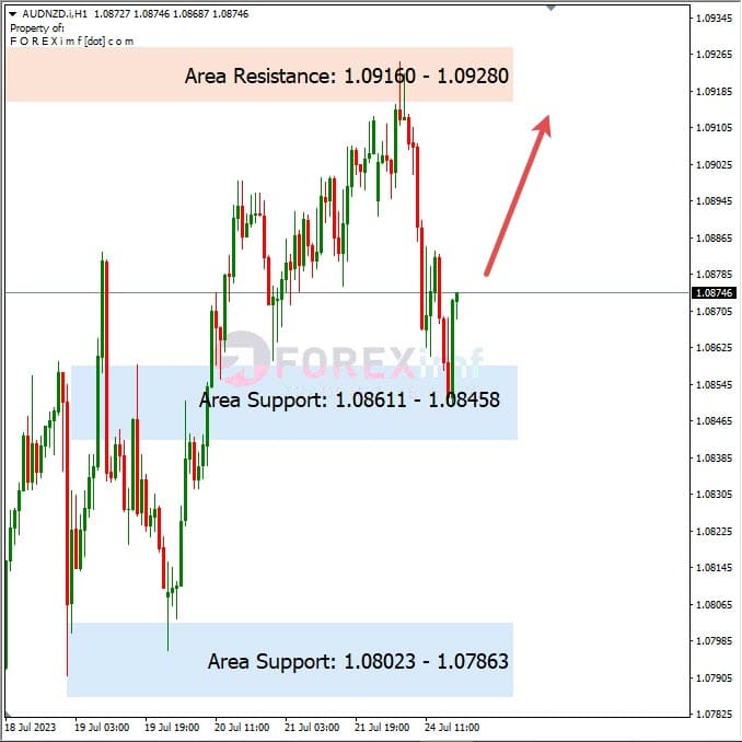 Analisa-AUDNZD-Hari-Ini-25-07-2023