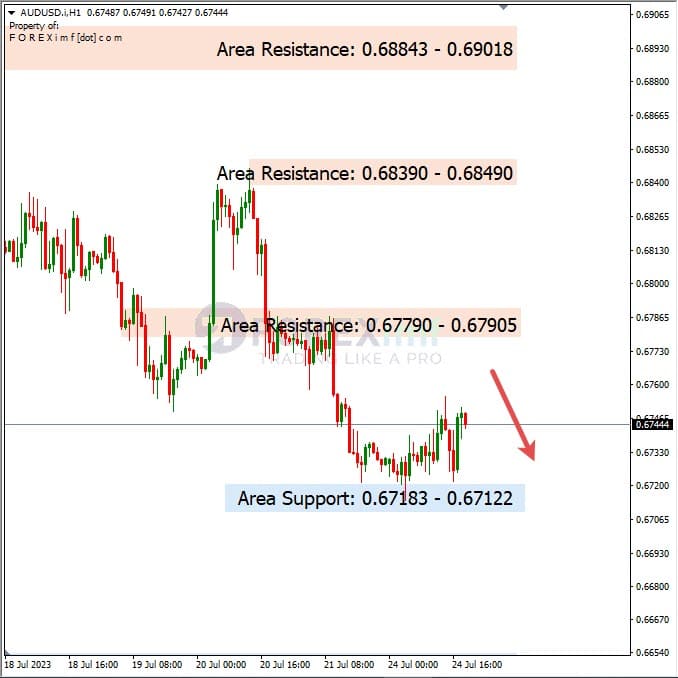 Analisa-AUDUSD-Hari-Ini-25-07-2023