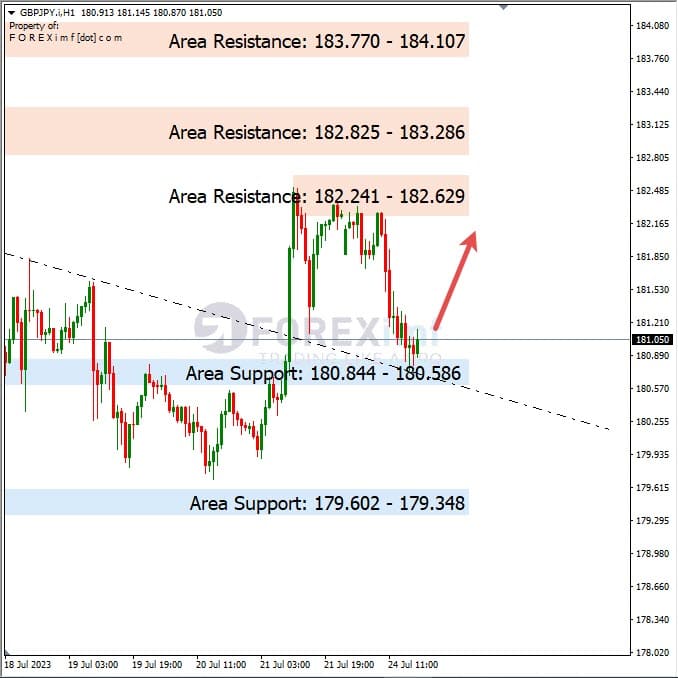 Analisa-GBPJPY-Hari-Ini-25-07-2023