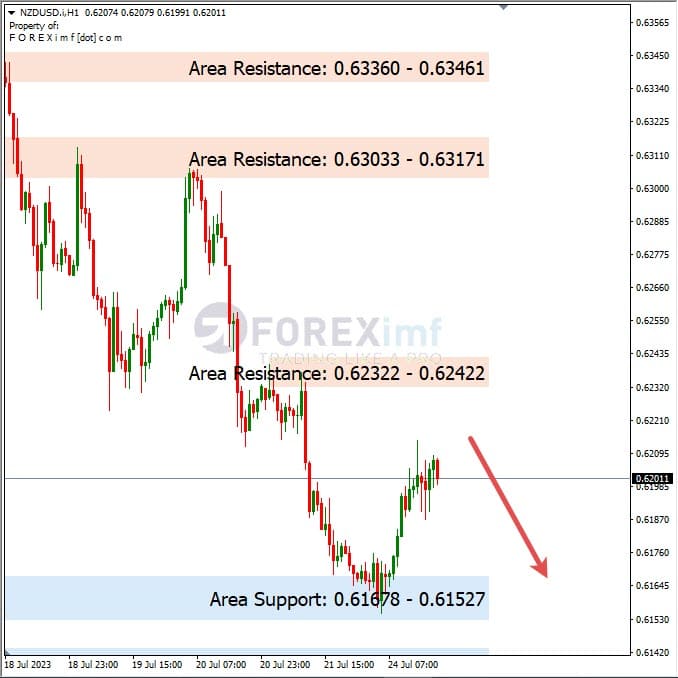 Analisa-NZDUSD-Hari-Ini-25-07-2023
