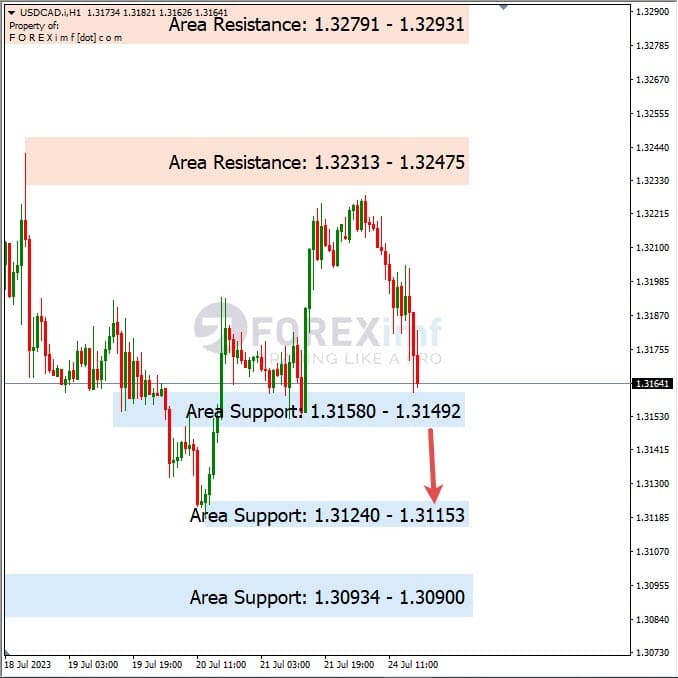 Analisa-USDCAD-Hari-Ini-25-07-2023