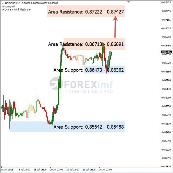 Analisa-USDCHF-Hari-Ini-25-07-2023