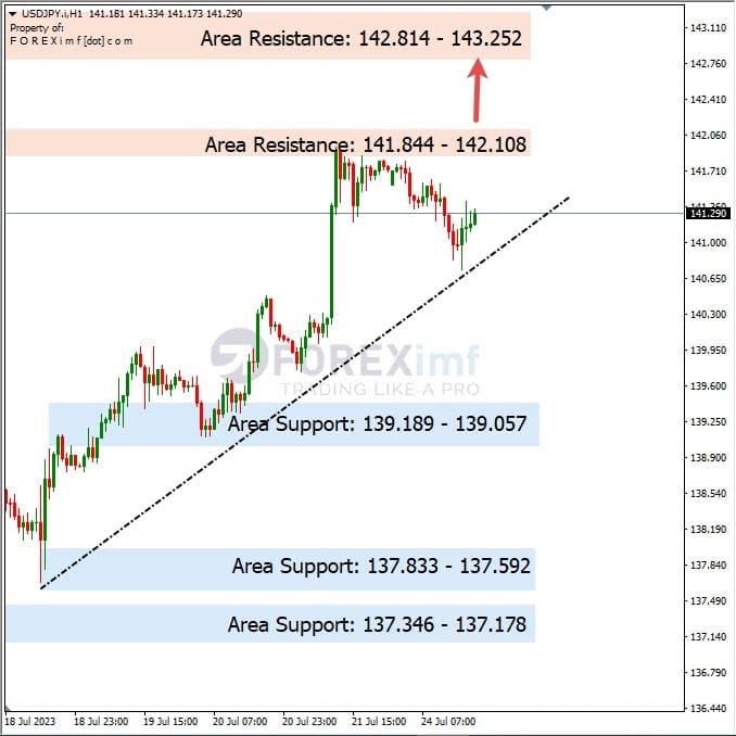 Analisa-USDJPY-Hari-Ini-25-07-2023