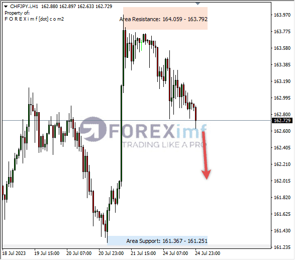 Analisa-CHFJPY-Hari-Ini-25-07-2023