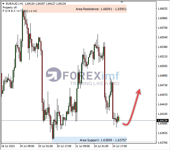 Analisa-EURAUD-Hari-Ini-25-07-2023