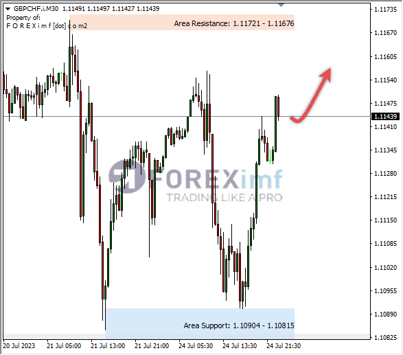 Analisa-GBPCHF-Hari-Ini-25-07-2023