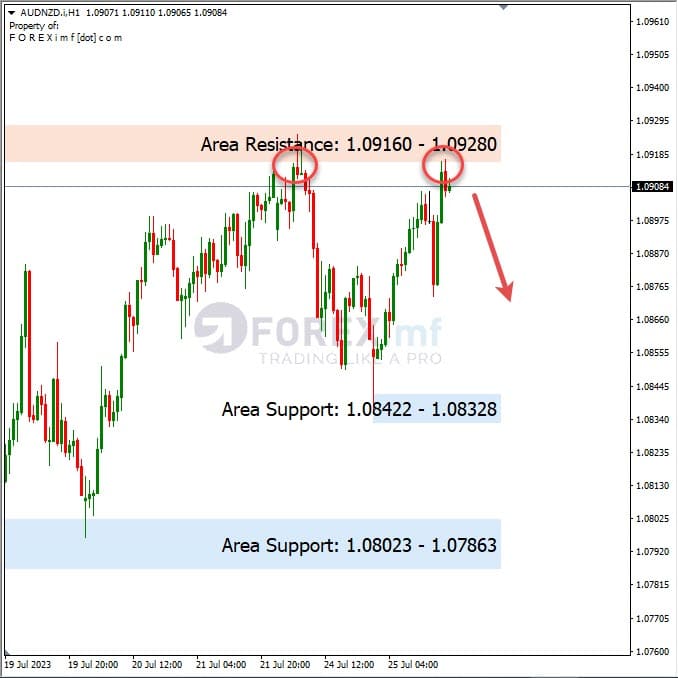 Analisa-AUDNZD-Hari-Ini-26-07-2023