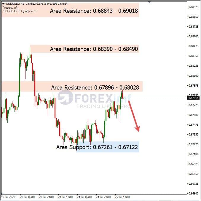 Analisa-AUDUSD-Hari-Ini-26-07-2023