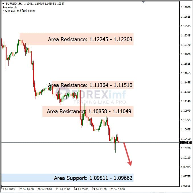 Analisa-EURUSD-Hari-Ini-26-07-2023