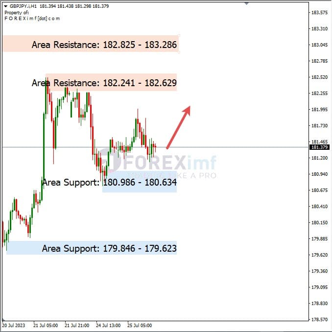 Analisa-GBPJPY-Hari-Ini-26-07-2023