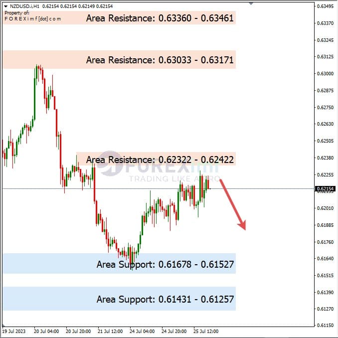 Analisa-NZDUSD-Hari-Ini-26-07-2023