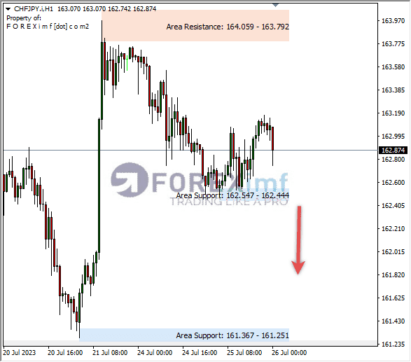Analisa-CHFJPY-Hari-Ini-26-07-2023