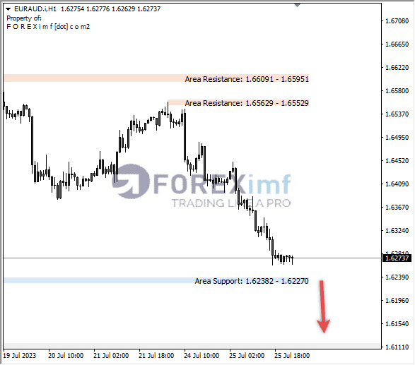 Analisa-EURAUD-Hari-Ini-26-07-2023