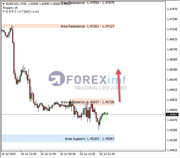 Analisa-EURCAD-Hari-Ini-26-07-2023