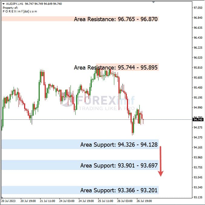 Analisa-AUDJPY-Hari-Ini-27-07-2023