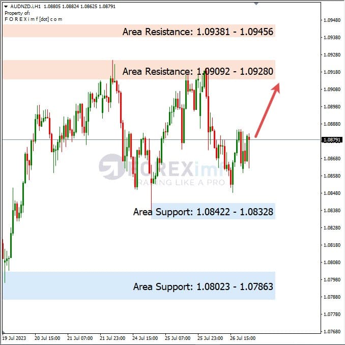Analisa-AUDNZD-Hari-Ini-27-07-2023