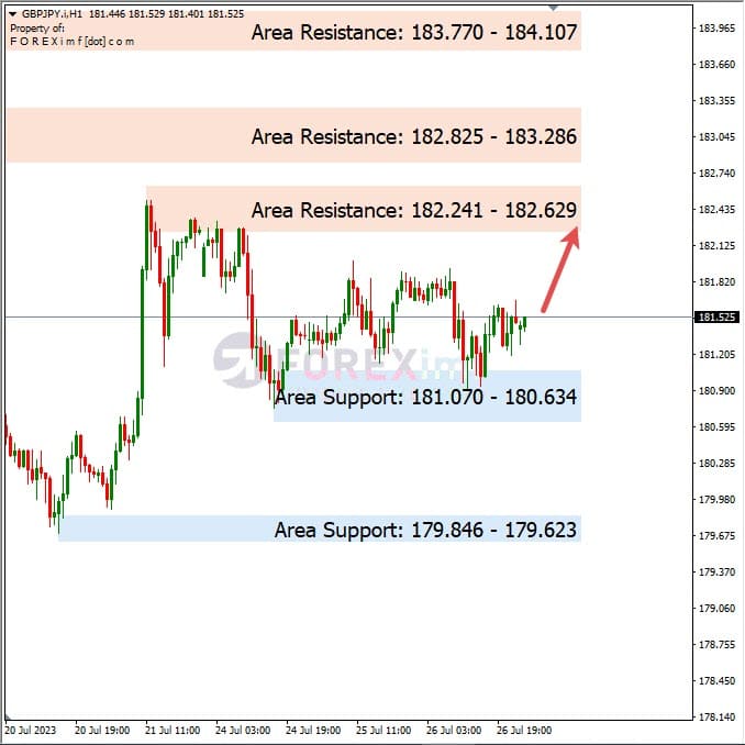 Analisa-GBPJPY-Hari-Ini-27-07-2023
