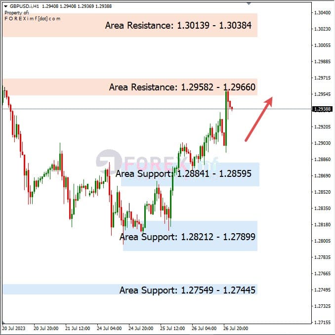 Analisa-GBPUSD-Hari-Ini-27-07-2023
