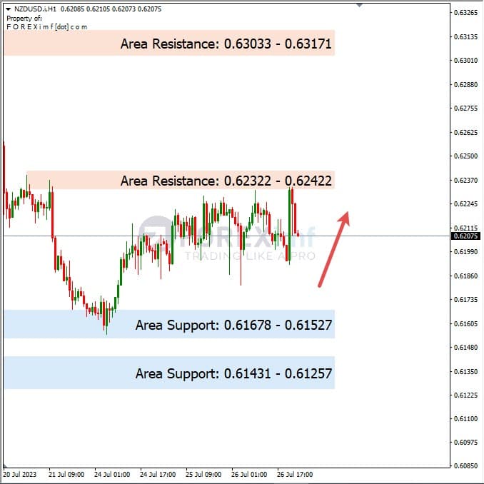 Analisa-NZDUSD-Hari-Ini-27-07-2023