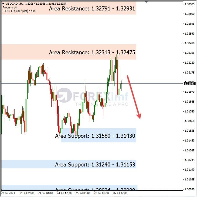 Analisa-USDCAD-Hari-Ini-27-07-2023