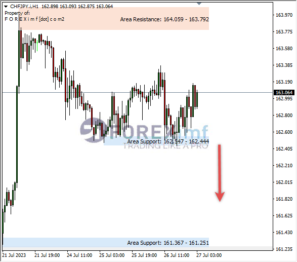 Analisa-CHFJPY-Hari-Ini-27-07-2023
