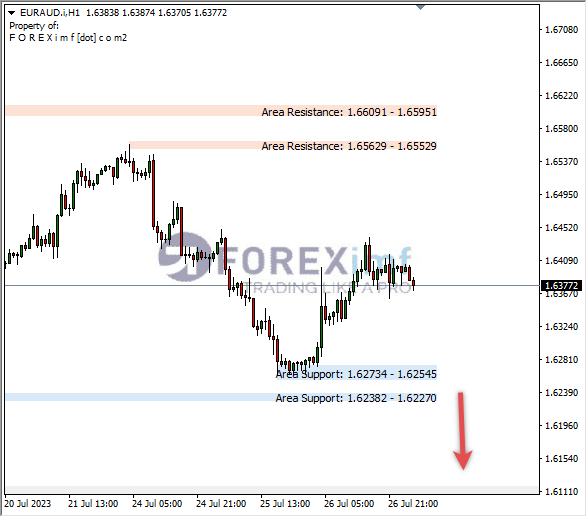 Analisa-EURAUD-Hari-Ini-27-07-2023