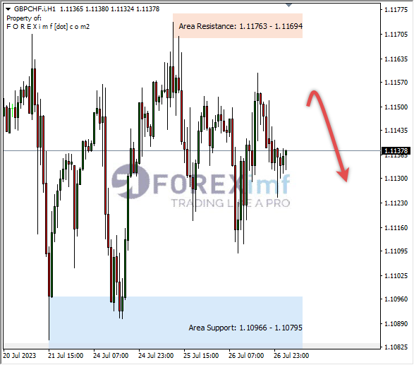 Analisa-GBPCHF-Hari-Ini-27-07-2023
