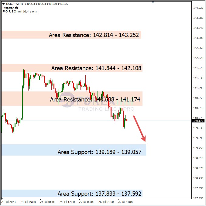 Analisa-USDJPY-Hari-Ini-27-07-2023