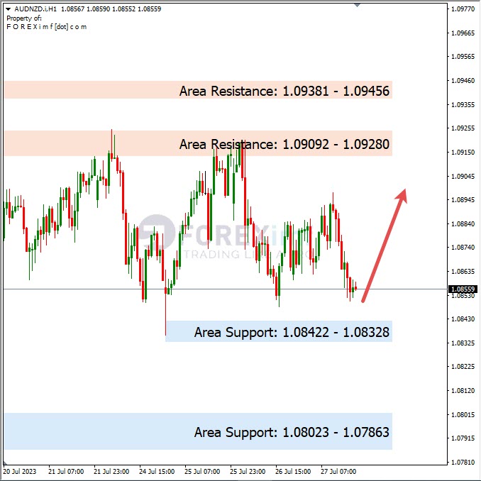 Analisa-AUDNZD-Hari-Ini-28-07-2023