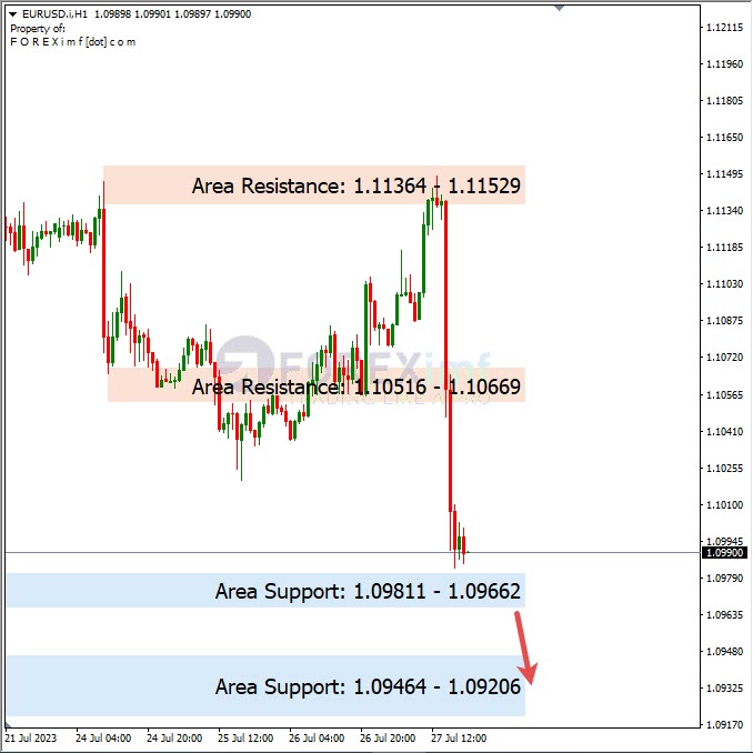 Analisa-EURUSD-Hari-Ini-28-07-2023