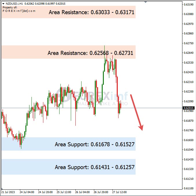 Analisa-NZDUSD-Hari-Ini-28-07-2023