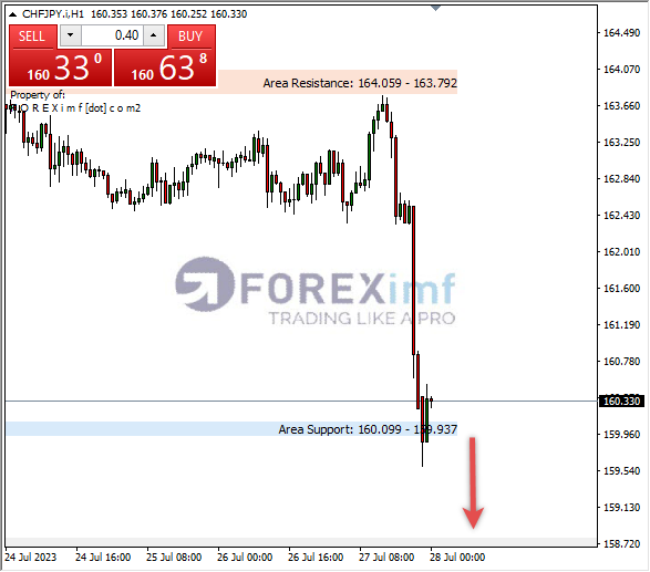 Analisa-CHFJPY-Hari-Ini-28-07-2023