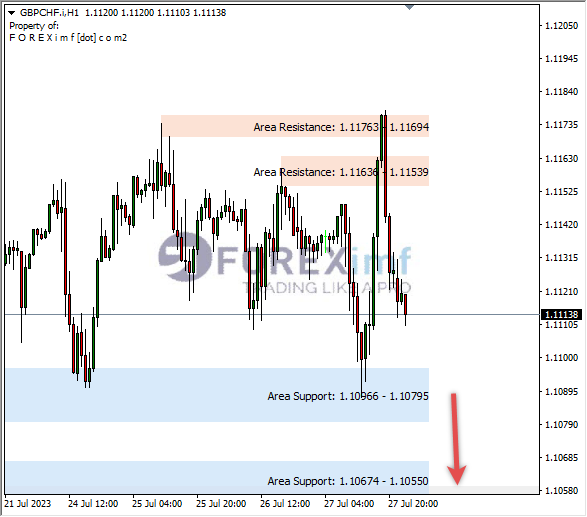 Analisa-GBPCHF-Hari-Ini-28-07-2023