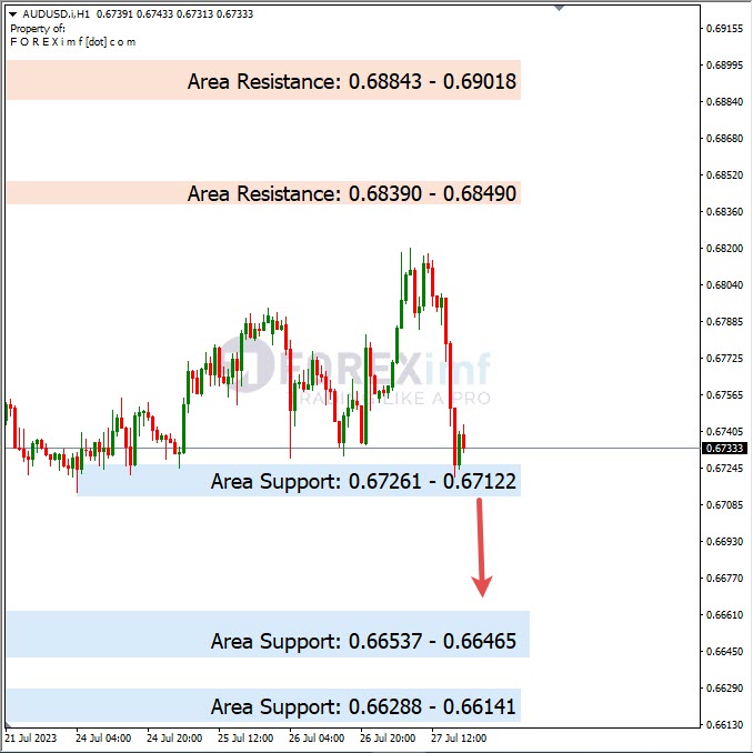 Analisa-AUDUSD-Hari-Ini-28-07-2023