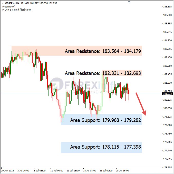 Analisa-GBPJPY-Hari-Ini-28-07-2023