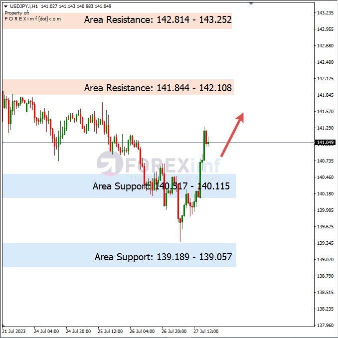 Analisa-USDJPY-Hari-Ini-28-07-2023