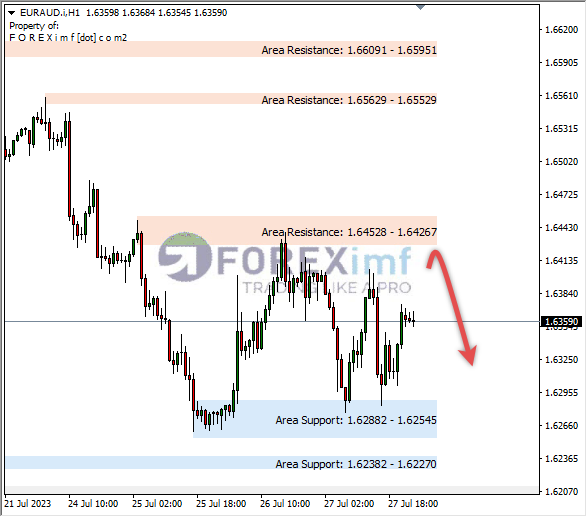 Analisa-EURAUD-Hari-Ini-28-07-2023