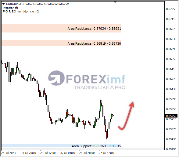 Analisa-EURGBP-Hari-Ini-28-07-2023