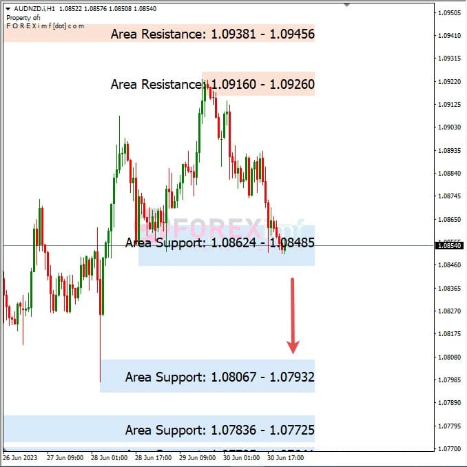 Analisa+Harian+Forex+AUDNZD+030723