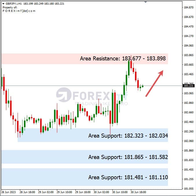 Analisa+Harian+Forex+GBPJPY+030723